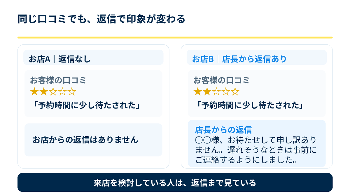 同じ星2つの口コミに対して、返信がないお店と店長の返信があるお店を並べた比較図