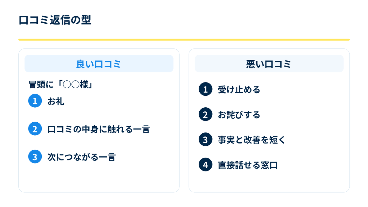良い口コミと悪い口コミ、それぞれの返信の型をまとめた図